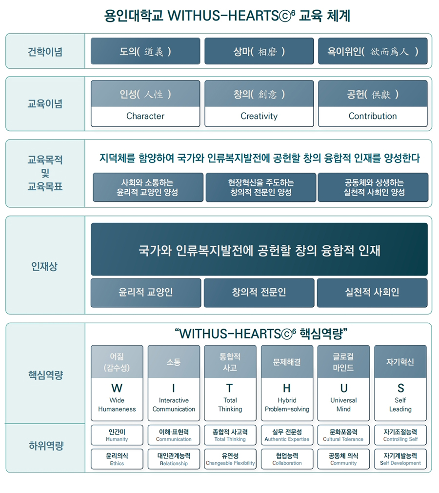 교양교육과정 - 용인대학교