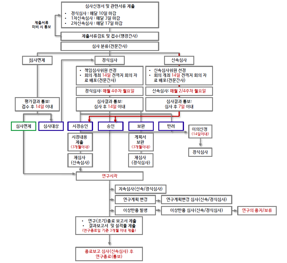 기관생명윤리위원회 심사절차 차트 이미지
