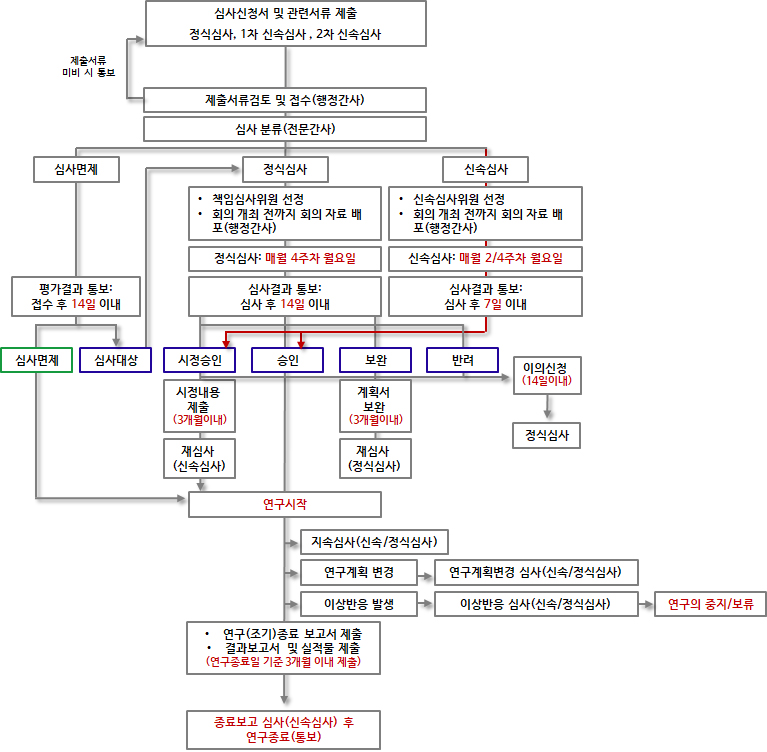 기관생명윤리위원회 심사절차 차트 이미지