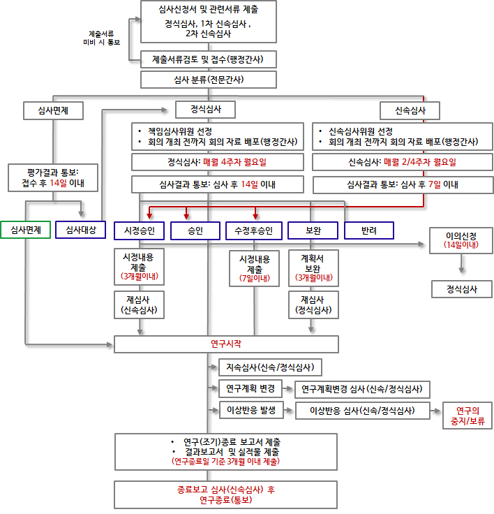 기관생명윤리위원회 심사절차 차트 이미지