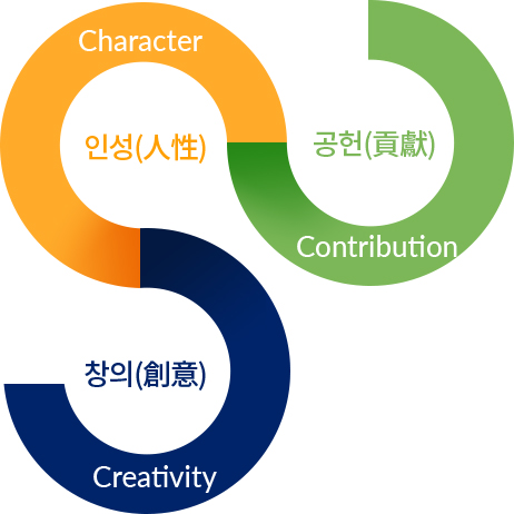 창의 Creativity, 인성 Character, 공헌 Contribution